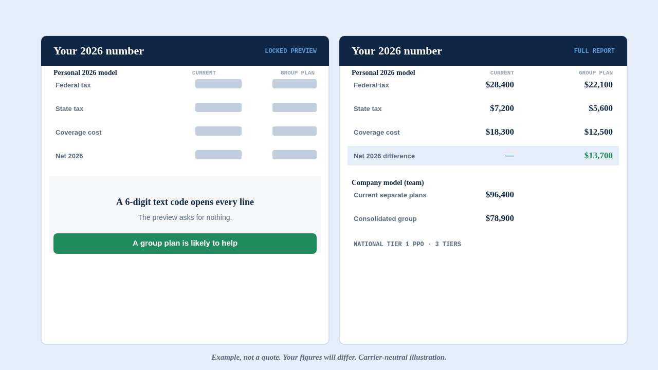 Annotated example of a PEO Broker report: the locked preview, the personal model run two ways with the difference line highlighted, the company cost model, and the three National Tier 1 PPO tiers